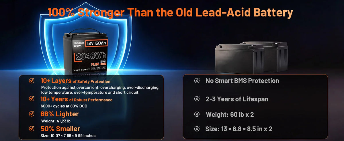 Humsienk 12V 160Ah LiFePO4 2 PACK Battery Built-in 150A BMS Deep Cycles MAX. 8192 Wh For RV/ Camping/ Solar Energy Storage/ Fish