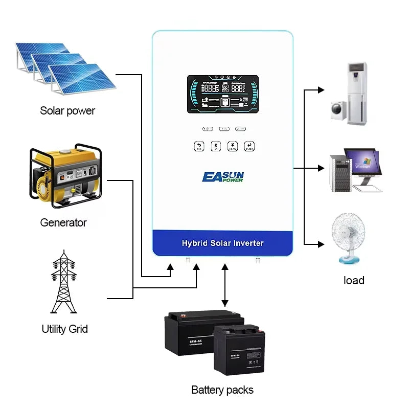 EASUN POWER hybrid Soalr Inverter 4KW MPPT 140A 350VDC PV Input 110VAC 24VDC 4000W Pure Sine Wave 6.25 Inch LCD Display Household for US