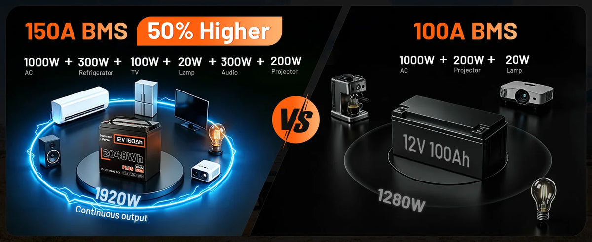 Humsienk 12V 160Ah LiFePO4 2 PACK Battery Built-in 150A BMS Deep Cycles MAX. 8192 Wh For RV/ Camping/ Solar Energy Storage/ Fish