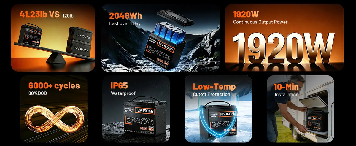 Humsienk 12V 160Ah LiFePO4 2 PACK Battery Built-in 150A BMS Deep Cycles MAX. 8192 Wh For RV/ Camping/ Solar Energy Storage/ Fish