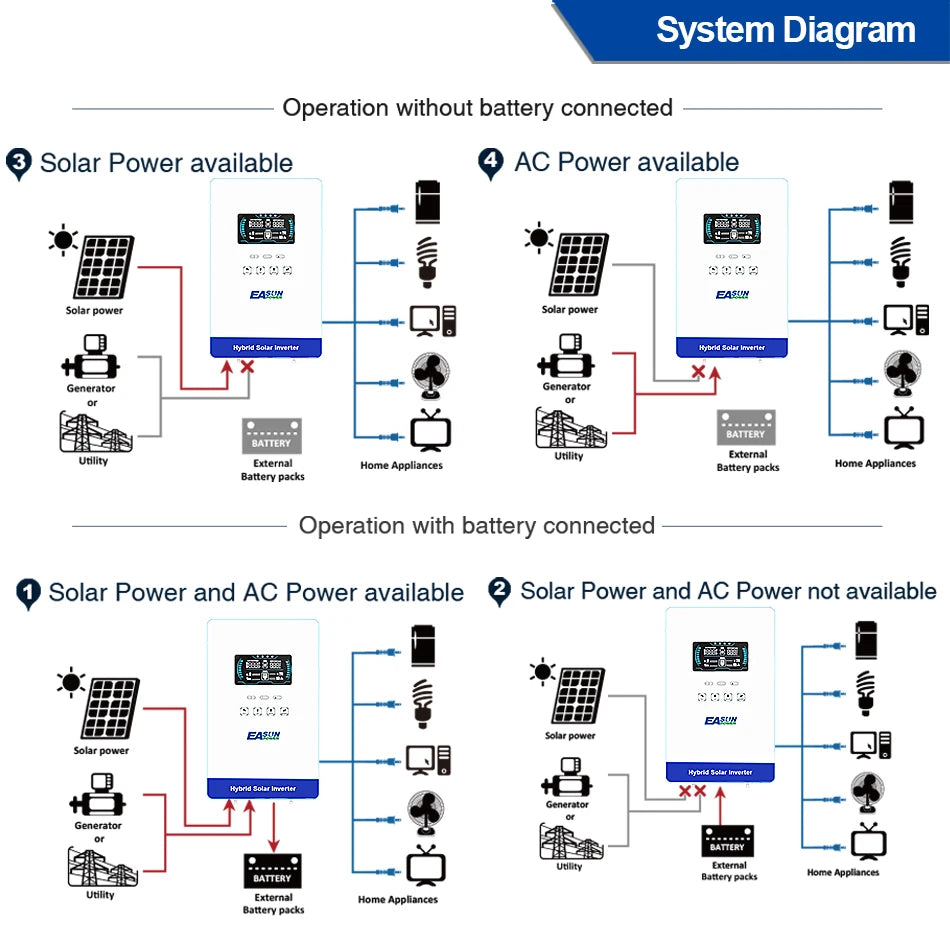 EASUN POWER hybrid Soalr Inverter 4KW MPPT 140A 350VDC PV Input 110VAC 24VDC 4000W Pure Sine Wave 6.25 Inch LCD Display Household for US