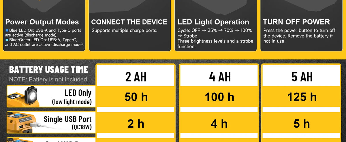 Kzreect 220W Power Inverter Compatible with Dewalt 20V Battery, 20V to AC 110V, 4 Output & 300LM LED, Inverter for Camping