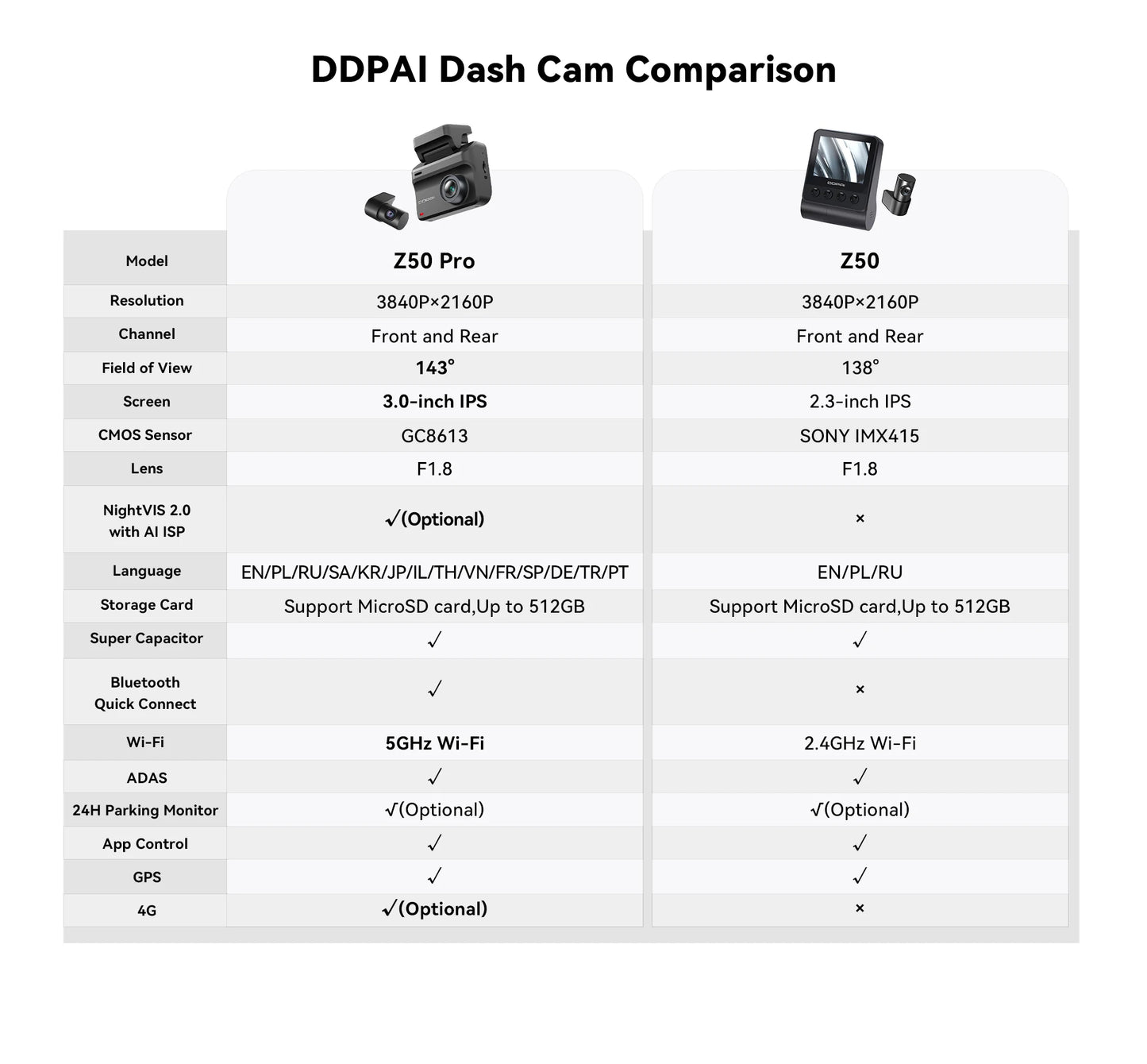 DDPAI Z50 Pro Dash Cam 4K Car DVR 3"IPS Screen 5GHz WiFi GPS ADAS 24H Parking Monitor Front and Rear Dashcam Car Camera