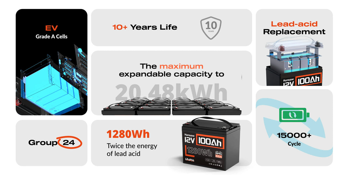Humsienk LiFePO4 Lithium Battery 12V 100AH BMS 100A 1280Wh For RV/Vans/Trolling Motor/Off-grid/Camping/2-Year Warranty/UL 1973