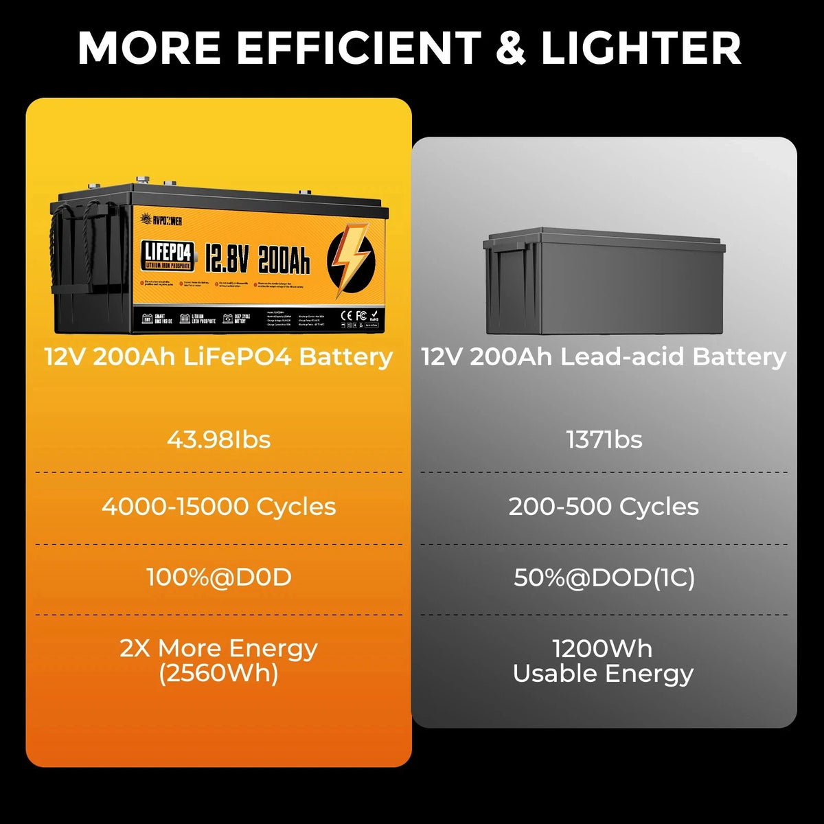 RVPOZWER LiFePO4 Lithium Battery 12V 100Ah 200Ah 1280WH 2560WH Built-in 200A BMS 25000Cycles for RV Boat Portable Rechargeable